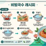 비빔국수_레시피_한국어_인포그래픽_으로출력해줘_202606152325